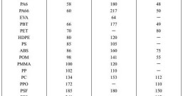 20种常见塑料耐热温度