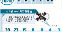 父母朋友圈谣言太多?百条微信谣言四成涉及养生